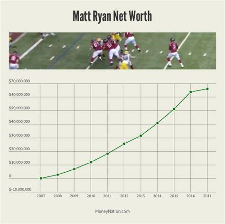 Matt Ryan Net Worth Career & Charity [2024 Update]